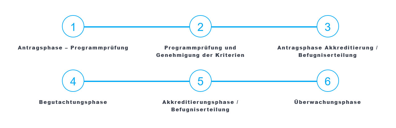 Phasen der Akkreditierung Phasen der Akkreditierung